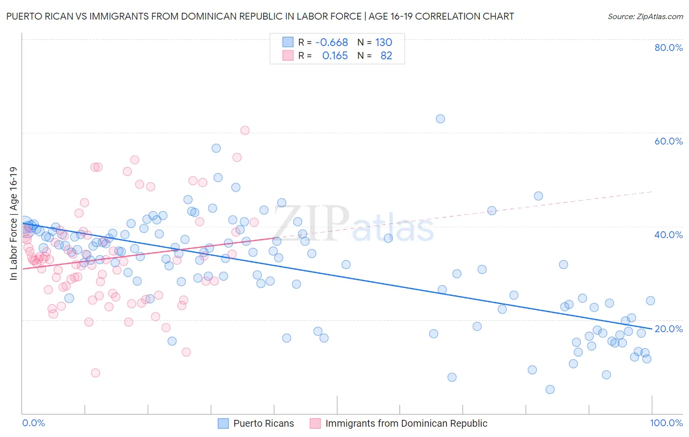 Puerto Rican vs Immigrants from Dominican Republic In Labor Force | Age 16-19