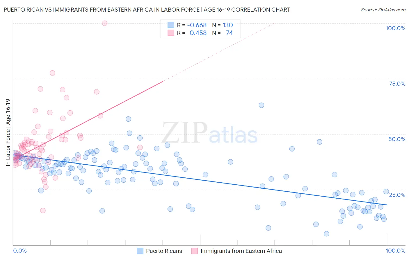 Puerto Rican vs Immigrants from Eastern Africa In Labor Force | Age 16-19