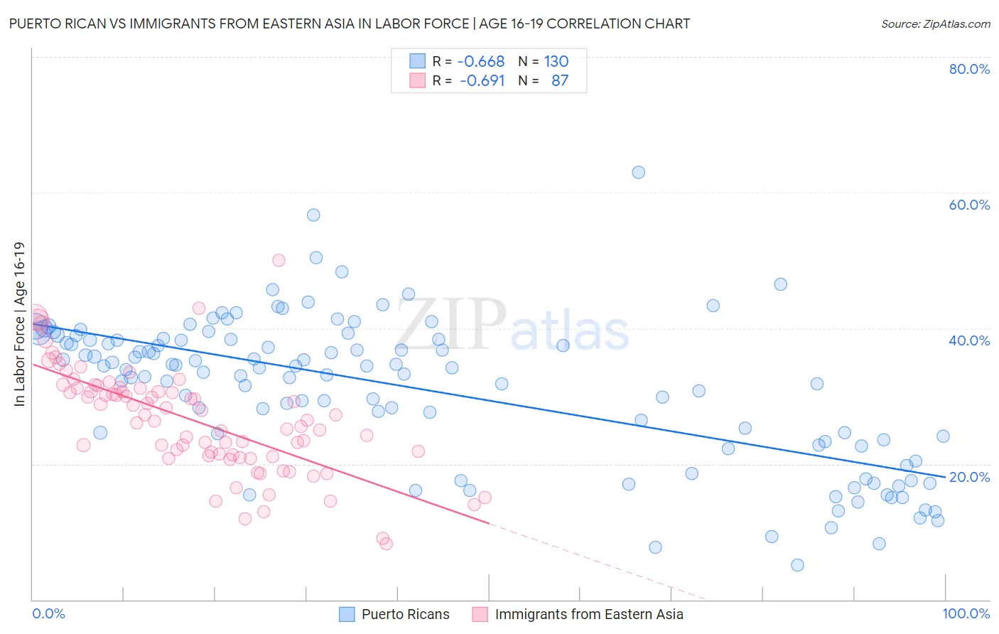 Puerto Rican vs Immigrants from Eastern Asia In Labor Force | Age 16-19