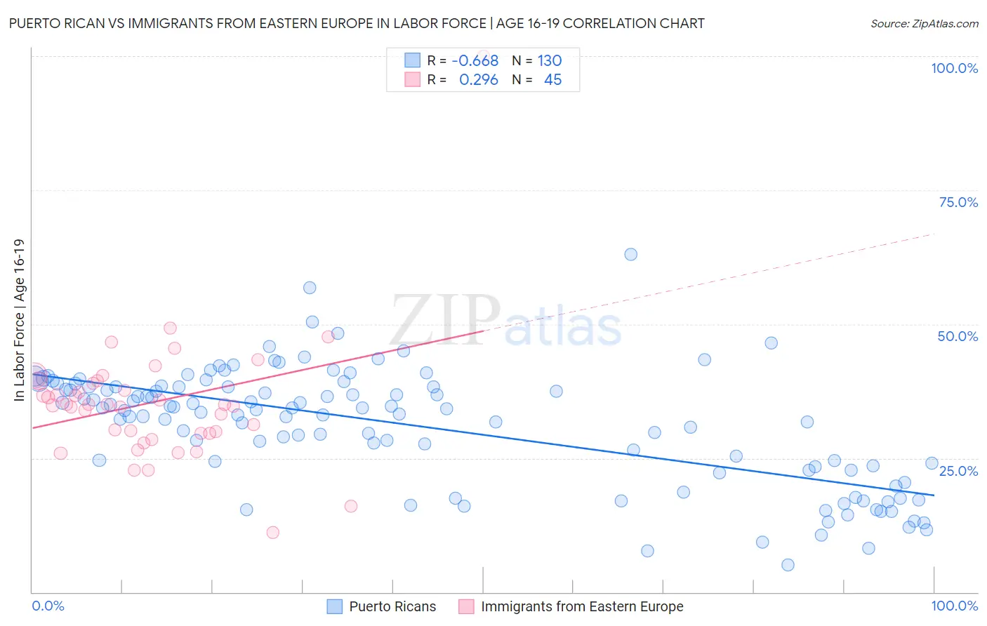 Puerto Rican vs Immigrants from Eastern Europe In Labor Force | Age 16-19