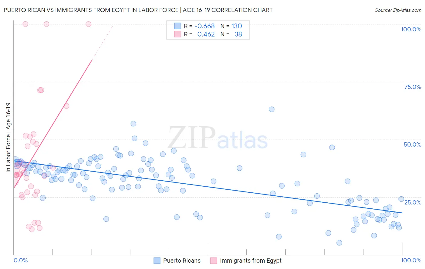 Puerto Rican vs Immigrants from Egypt In Labor Force | Age 16-19