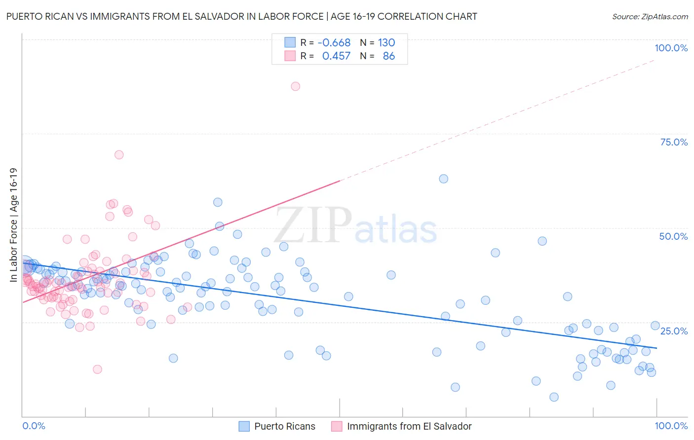 Puerto Rican vs Immigrants from El Salvador In Labor Force | Age 16-19