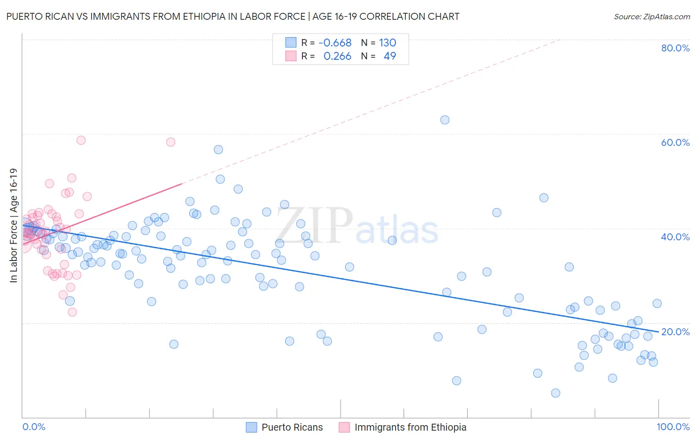 Puerto Rican vs Immigrants from Ethiopia In Labor Force | Age 16-19
