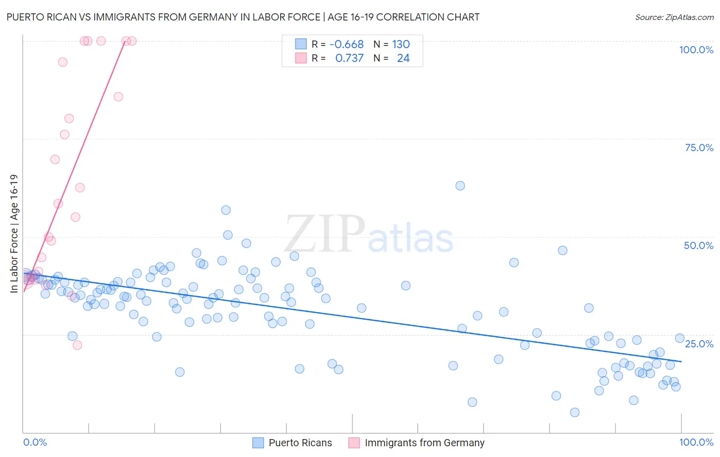 Puerto Rican vs Immigrants from Germany In Labor Force | Age 16-19