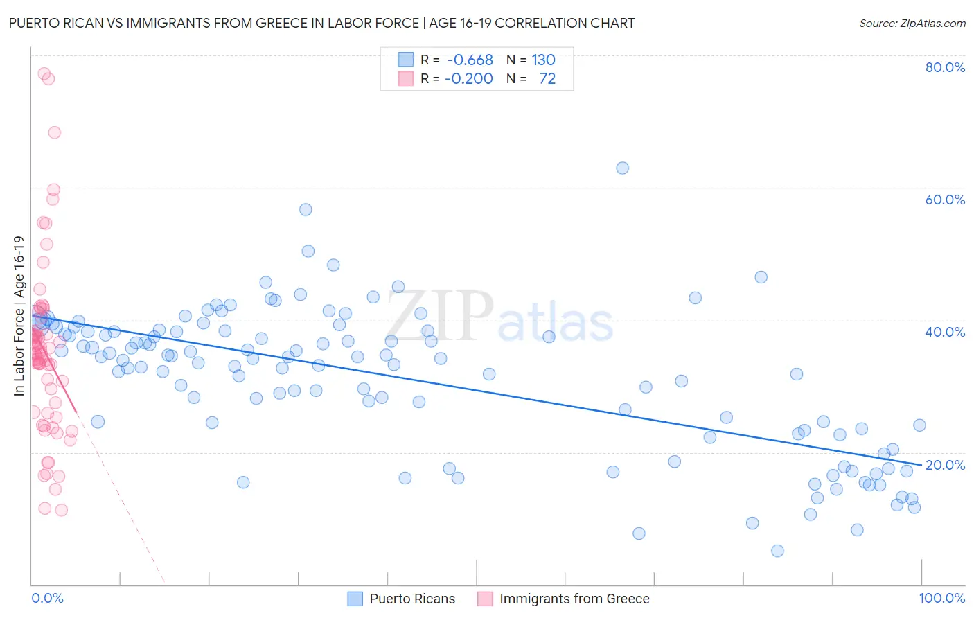 Puerto Rican vs Immigrants from Greece In Labor Force | Age 16-19