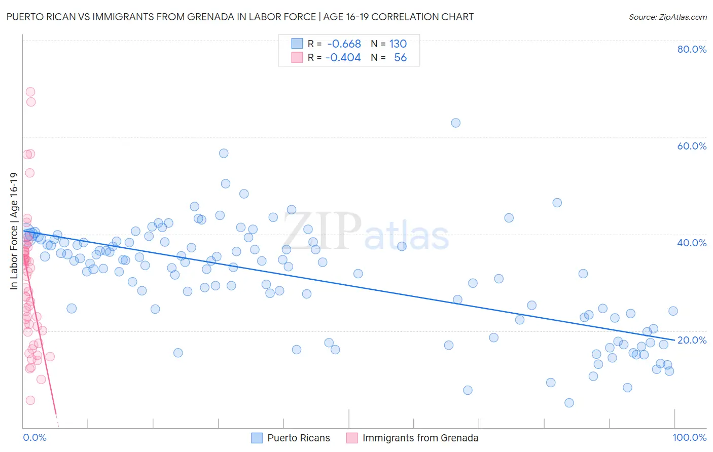 Puerto Rican vs Immigrants from Grenada In Labor Force | Age 16-19