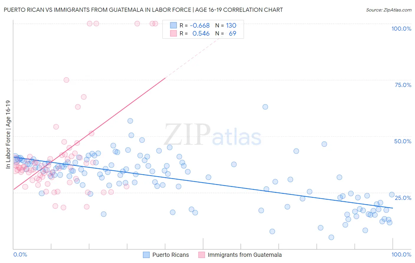 Puerto Rican vs Immigrants from Guatemala In Labor Force | Age 16-19