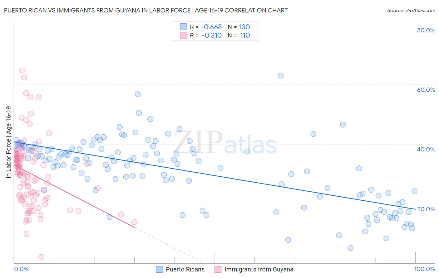 Puerto Rican vs Immigrants from Guyana In Labor Force | Age 16-19