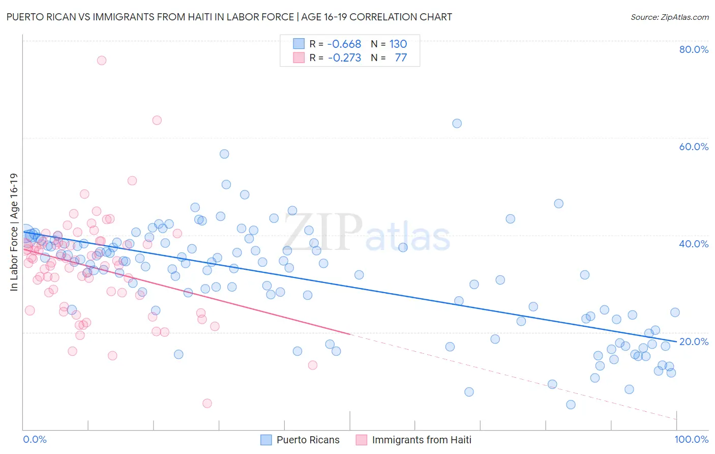 Puerto Rican vs Immigrants from Haiti In Labor Force | Age 16-19