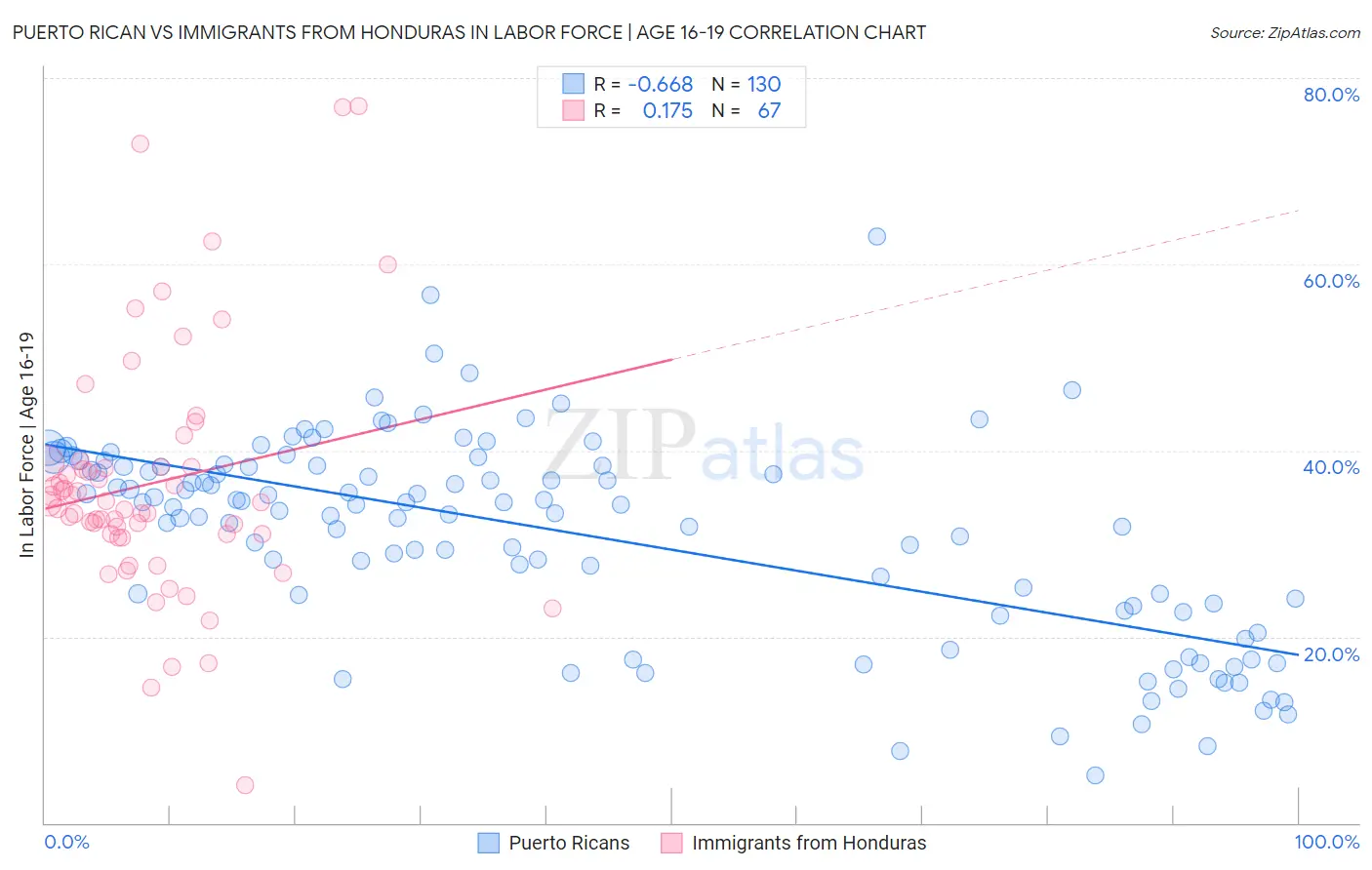 Puerto Rican vs Immigrants from Honduras In Labor Force | Age 16-19