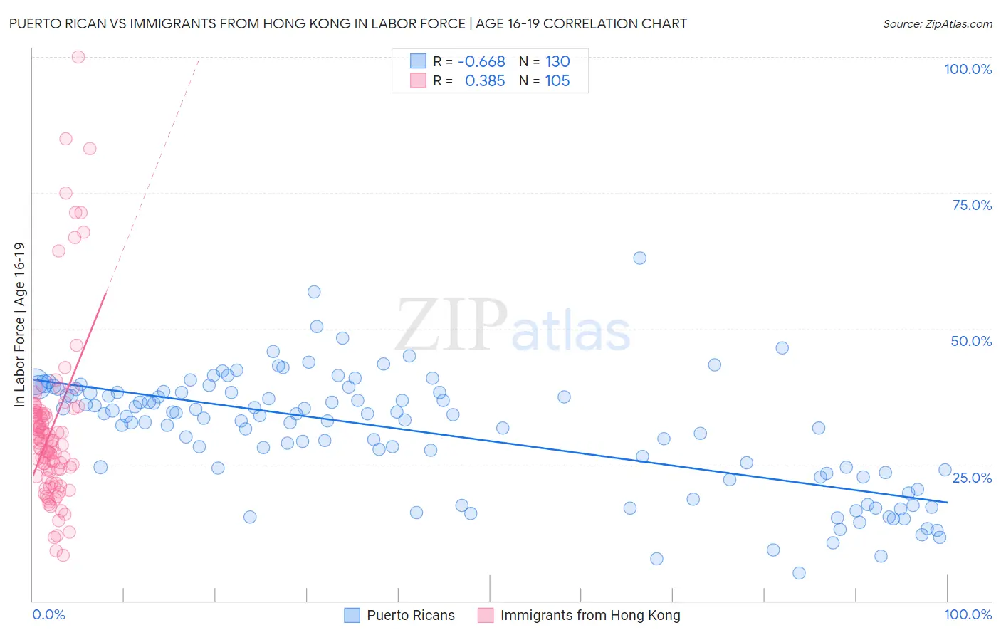 Puerto Rican vs Immigrants from Hong Kong In Labor Force | Age 16-19