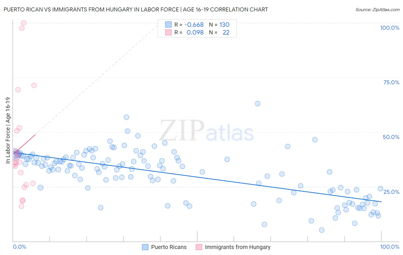 Puerto Rican vs Immigrants from Hungary In Labor Force | Age 16-19