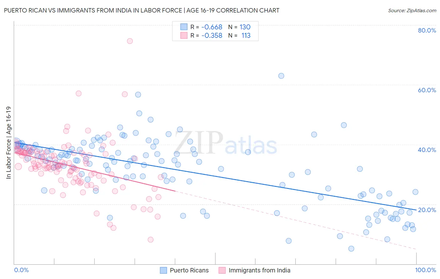 Puerto Rican vs Immigrants from India In Labor Force | Age 16-19