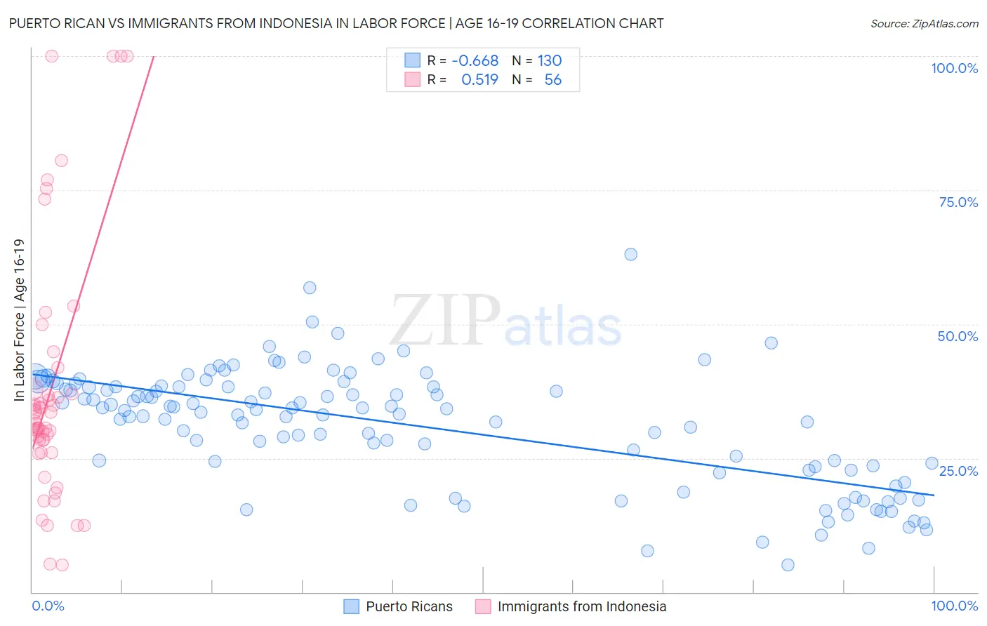 Puerto Rican vs Immigrants from Indonesia In Labor Force | Age 16-19