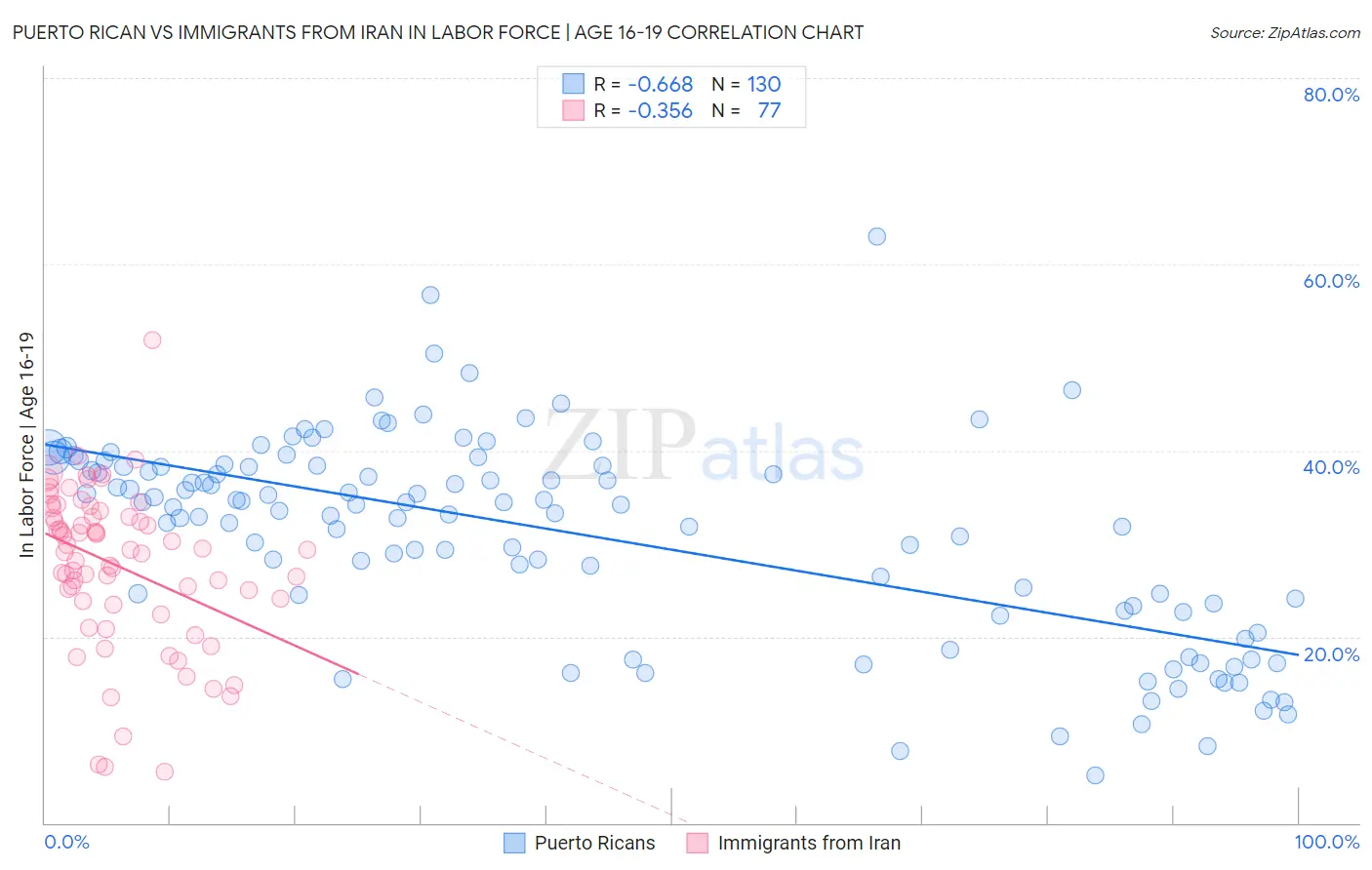 Puerto Rican vs Immigrants from Iran In Labor Force | Age 16-19