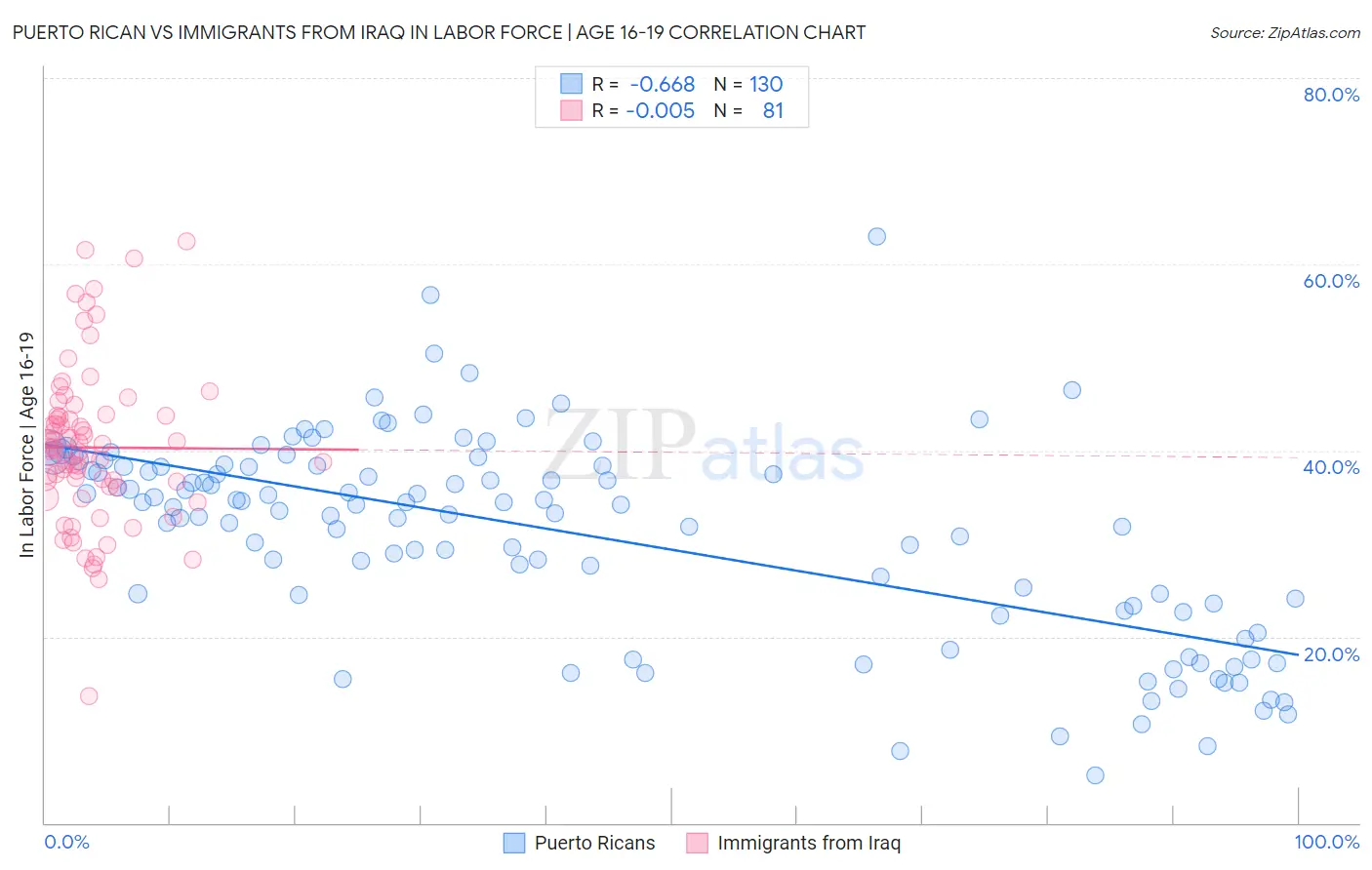 Puerto Rican vs Immigrants from Iraq In Labor Force | Age 16-19
