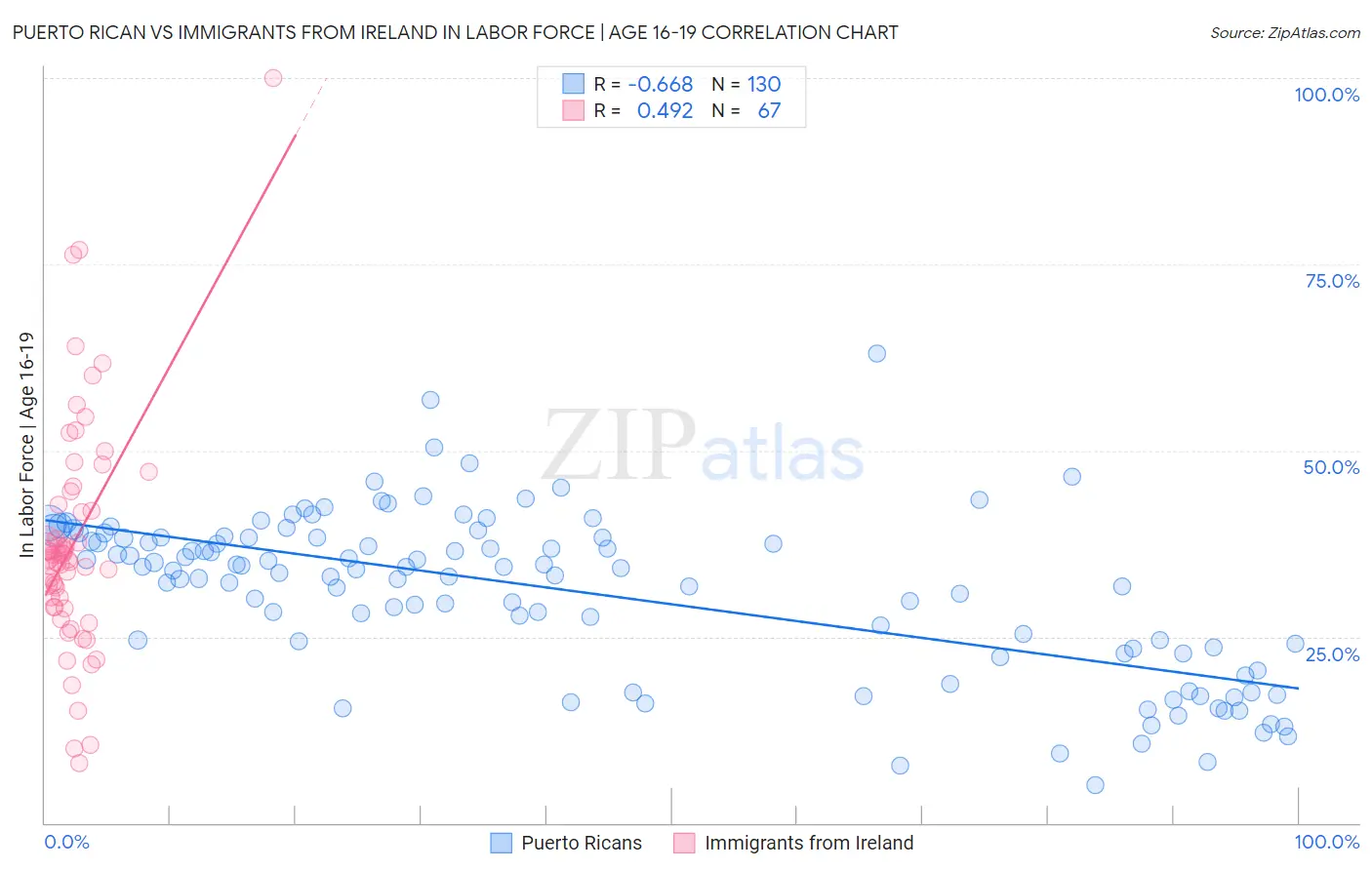 Puerto Rican vs Immigrants from Ireland In Labor Force | Age 16-19