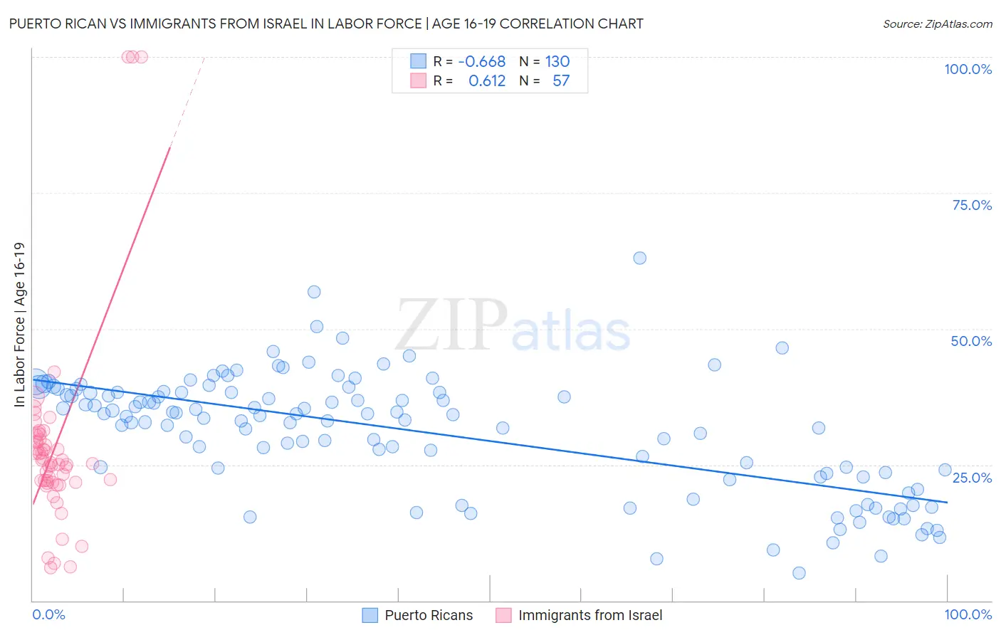 Puerto Rican vs Immigrants from Israel In Labor Force | Age 16-19
