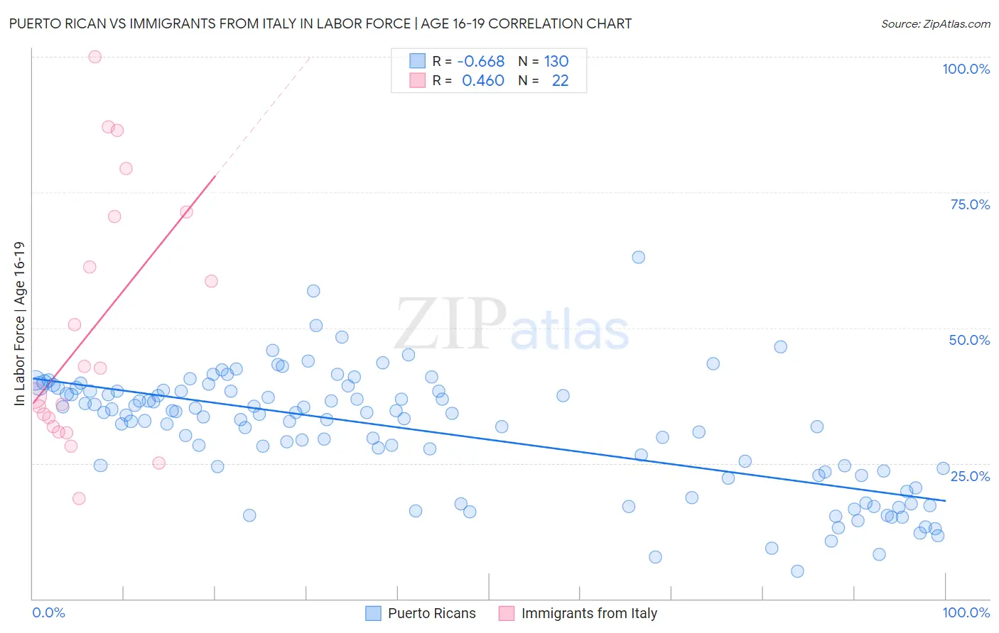 Puerto Rican vs Immigrants from Italy In Labor Force | Age 16-19