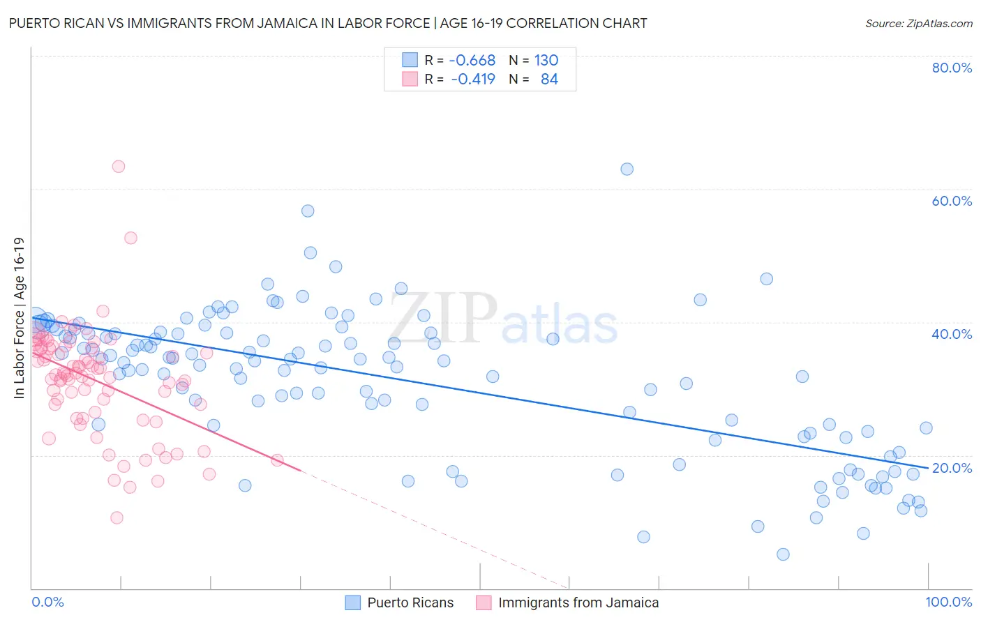 Puerto Rican vs Immigrants from Jamaica In Labor Force | Age 16-19