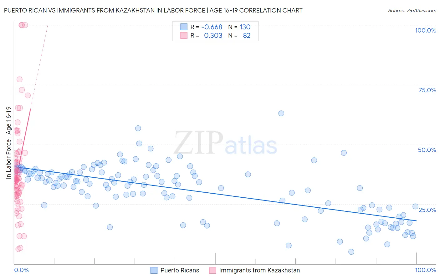 Puerto Rican vs Immigrants from Kazakhstan In Labor Force | Age 16-19