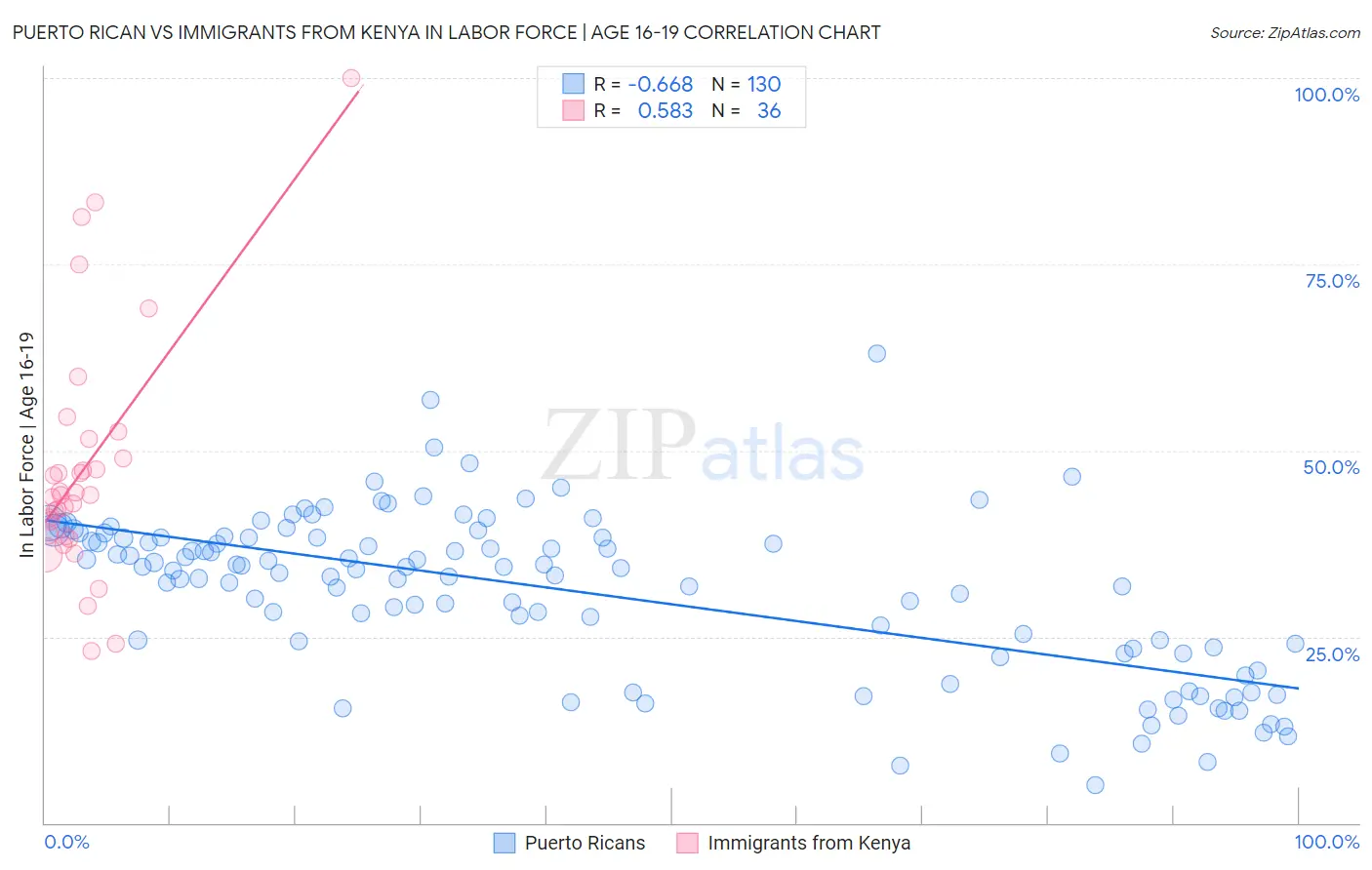 Puerto Rican vs Immigrants from Kenya In Labor Force | Age 16-19