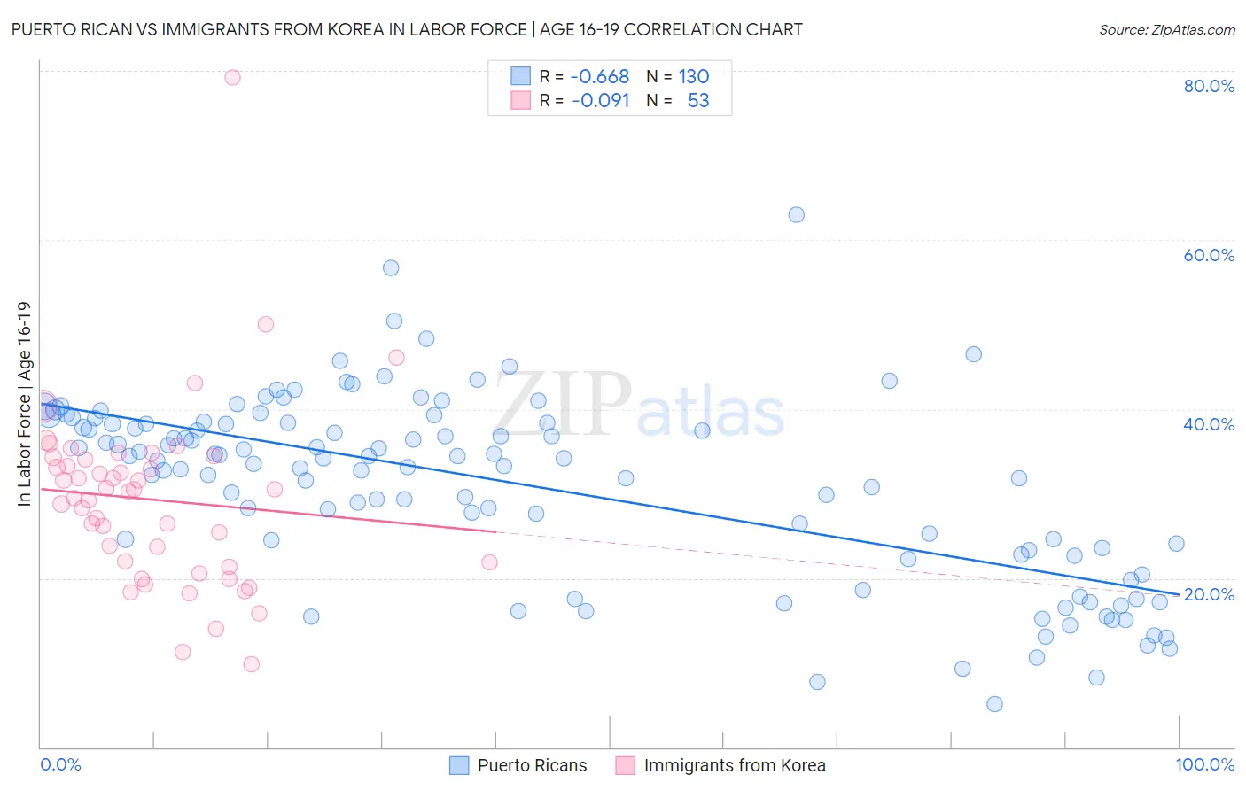 Puerto Rican vs Immigrants from Korea In Labor Force | Age 16-19