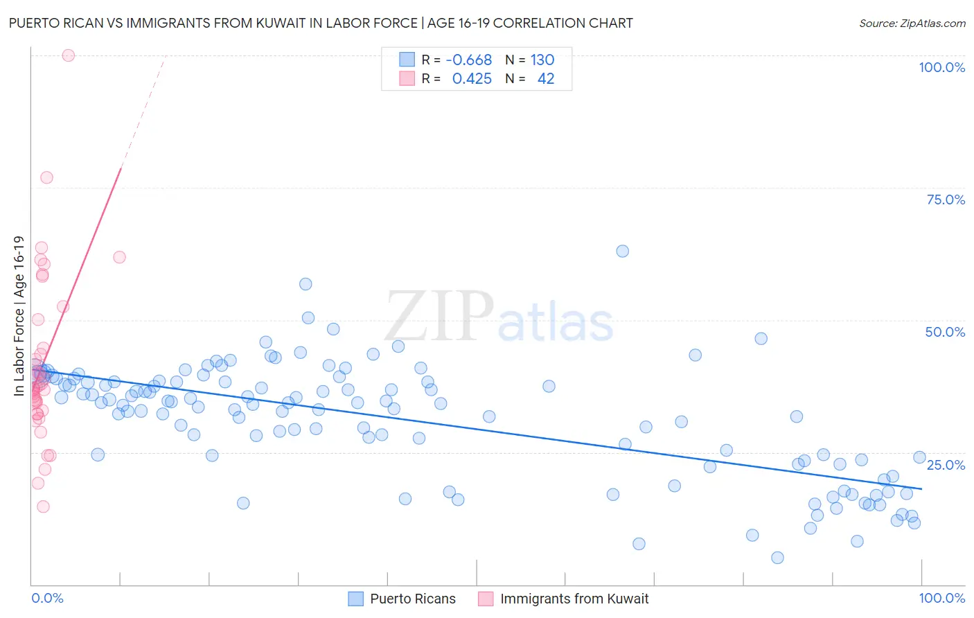Puerto Rican vs Immigrants from Kuwait In Labor Force | Age 16-19