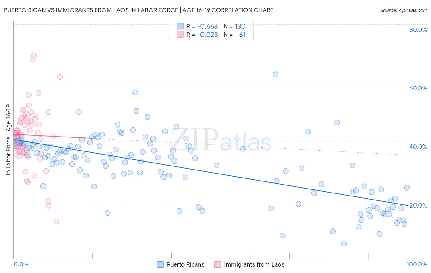 Puerto Rican vs Immigrants from Laos In Labor Force | Age 16-19