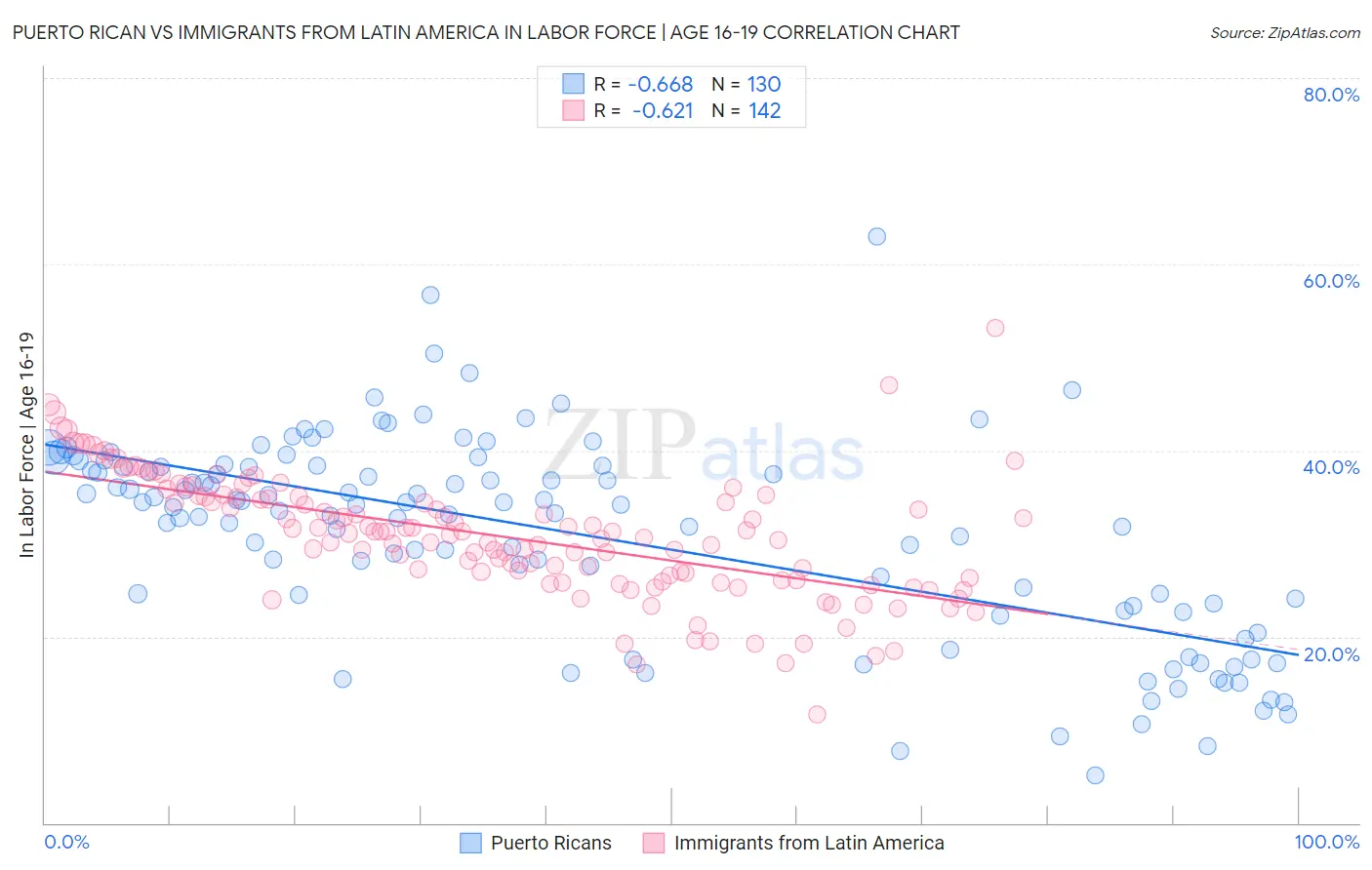 Puerto Rican vs Immigrants from Latin America In Labor Force | Age 16-19