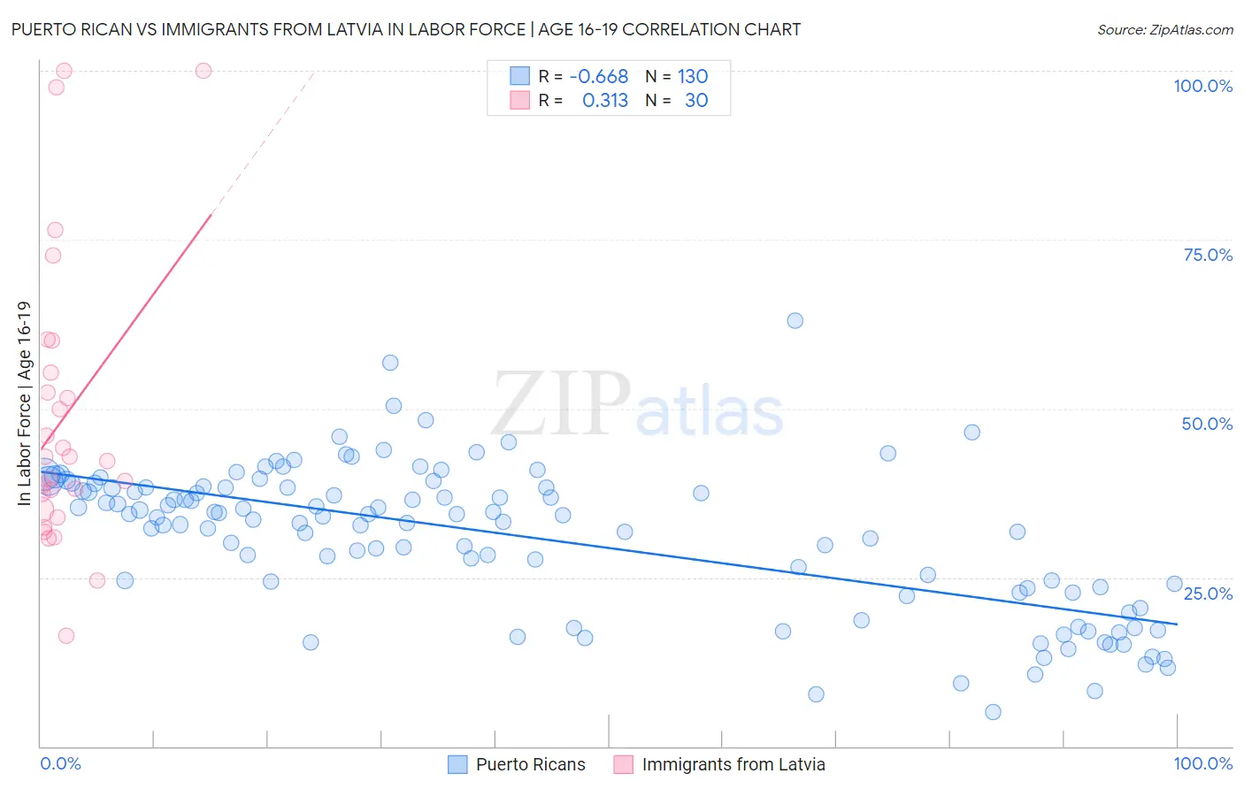 Puerto Rican vs Immigrants from Latvia In Labor Force | Age 16-19