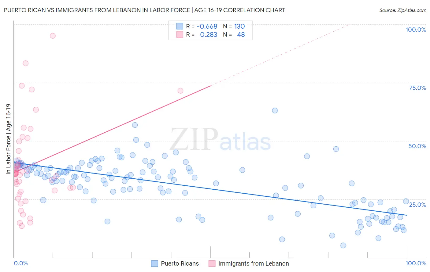 Puerto Rican vs Immigrants from Lebanon In Labor Force | Age 16-19