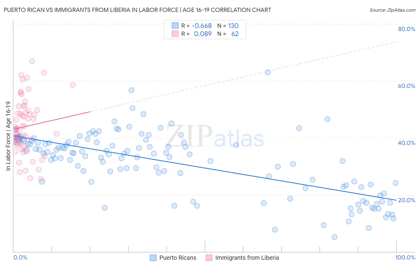 Puerto Rican vs Immigrants from Liberia In Labor Force | Age 16-19