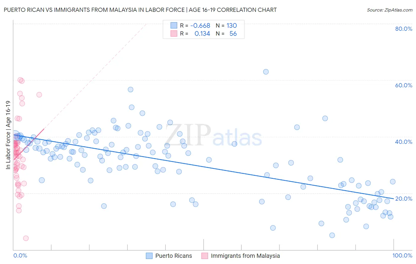 Puerto Rican vs Immigrants from Malaysia In Labor Force | Age 16-19