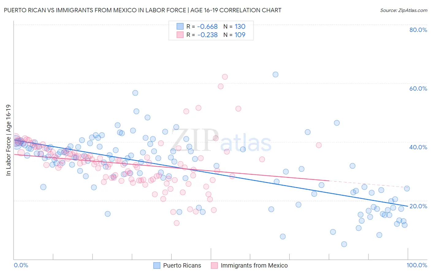 Puerto Rican vs Immigrants from Mexico In Labor Force | Age 16-19