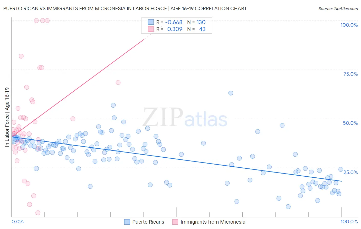 Puerto Rican vs Immigrants from Micronesia In Labor Force | Age 16-19