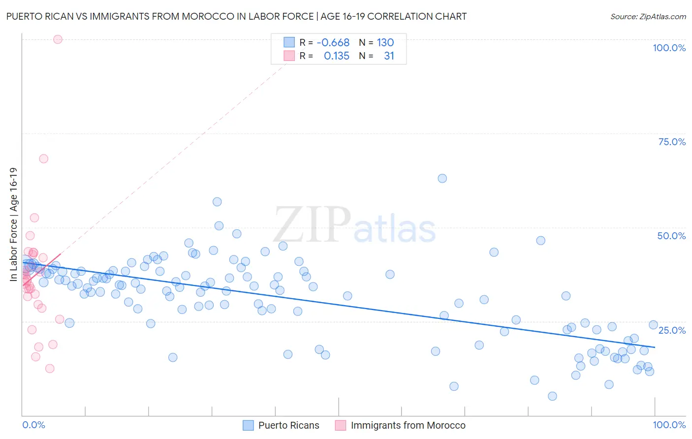 Puerto Rican vs Immigrants from Morocco In Labor Force | Age 16-19