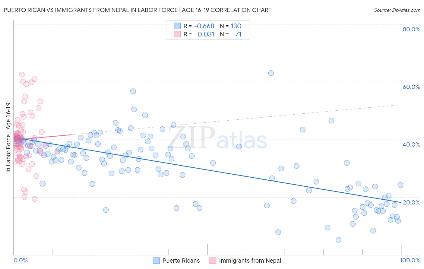 Puerto Rican vs Immigrants from Nepal In Labor Force | Age 16-19