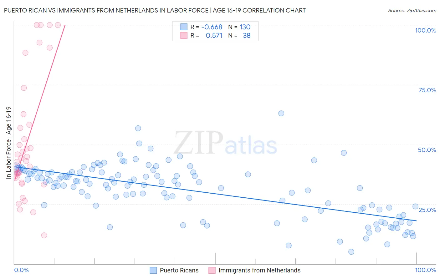 Puerto Rican vs Immigrants from Netherlands In Labor Force | Age 16-19