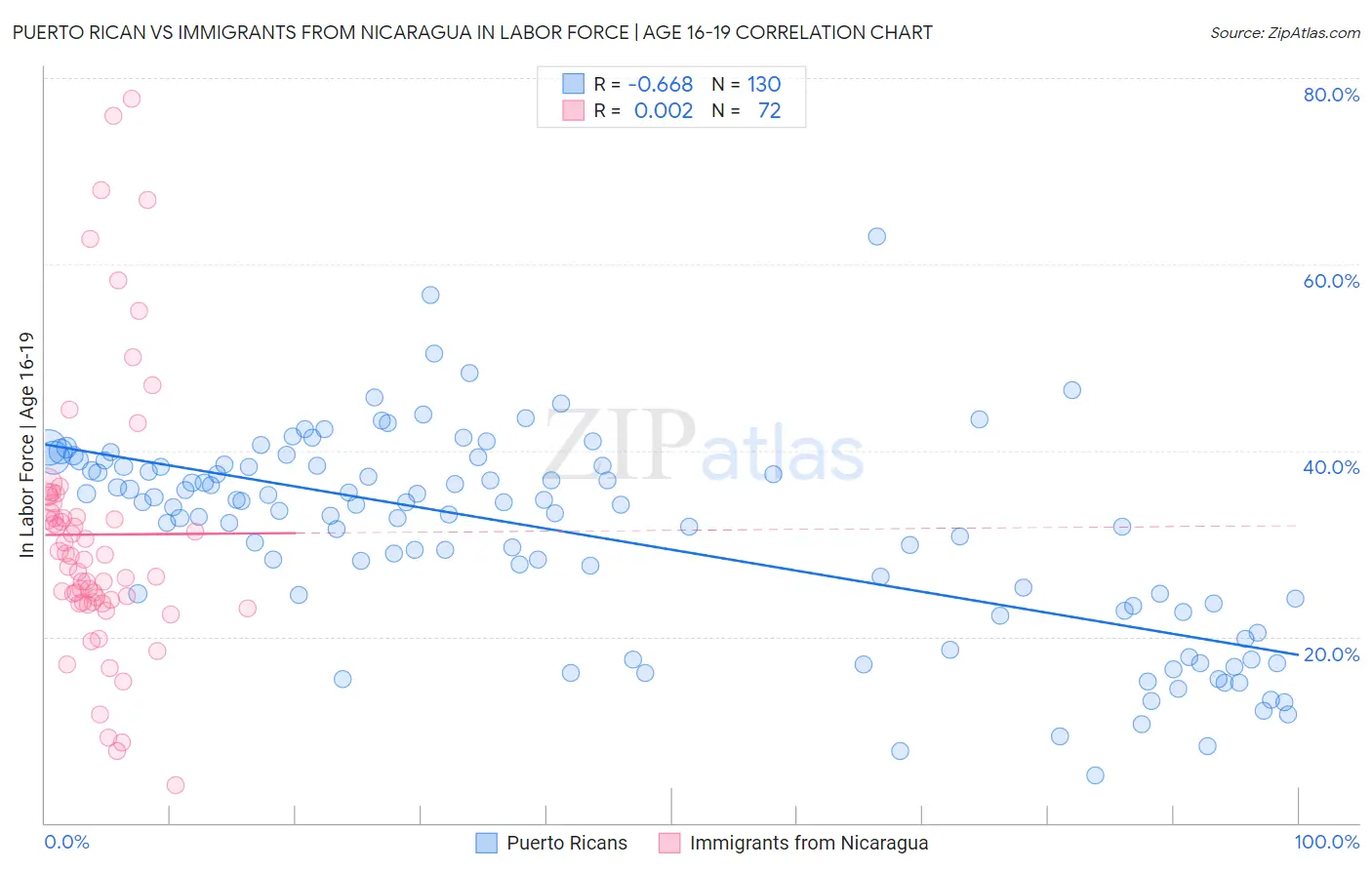 Puerto Rican vs Immigrants from Nicaragua In Labor Force | Age 16-19