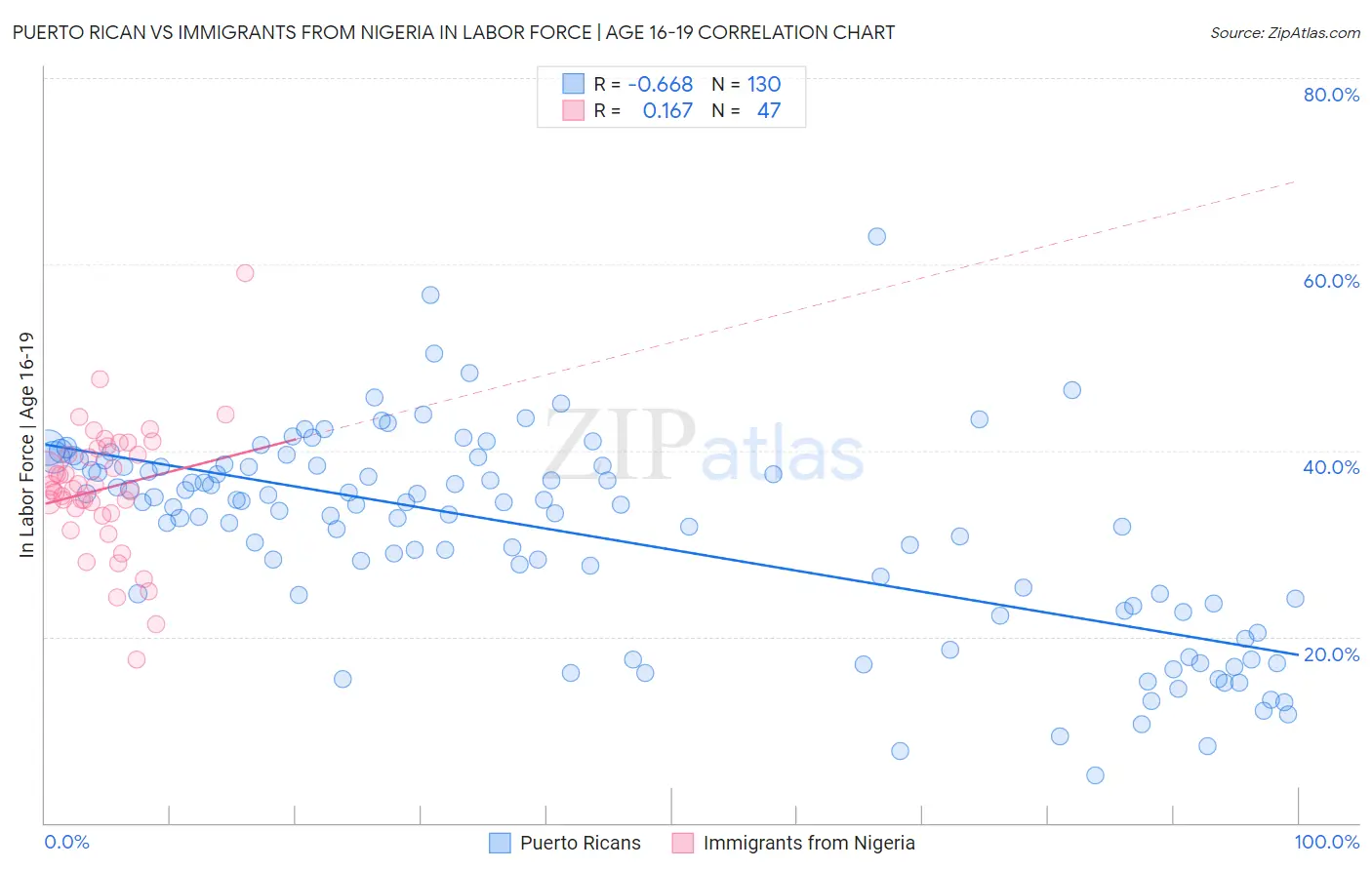 Puerto Rican vs Immigrants from Nigeria In Labor Force | Age 16-19