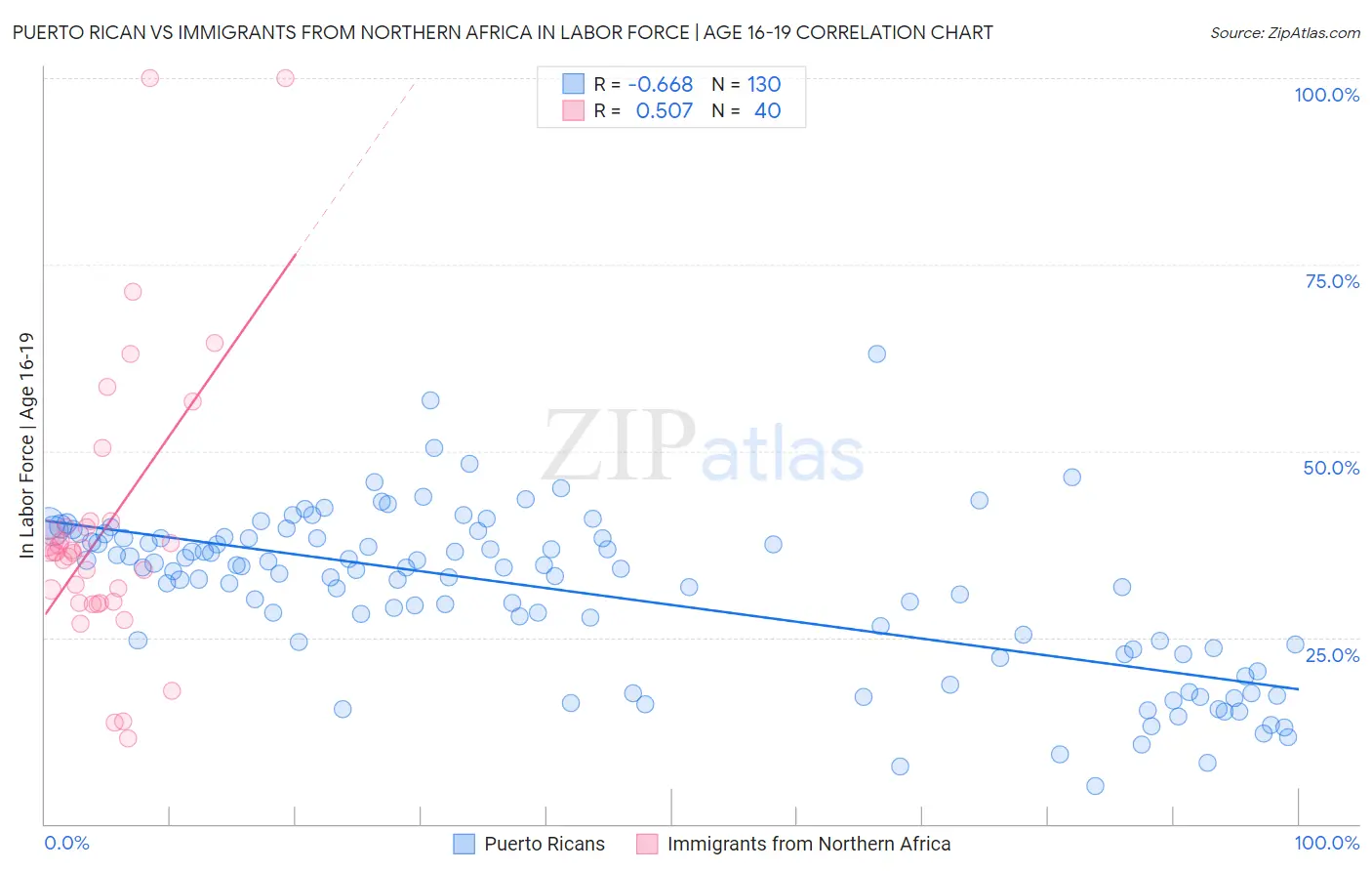 Puerto Rican vs Immigrants from Northern Africa In Labor Force | Age 16-19