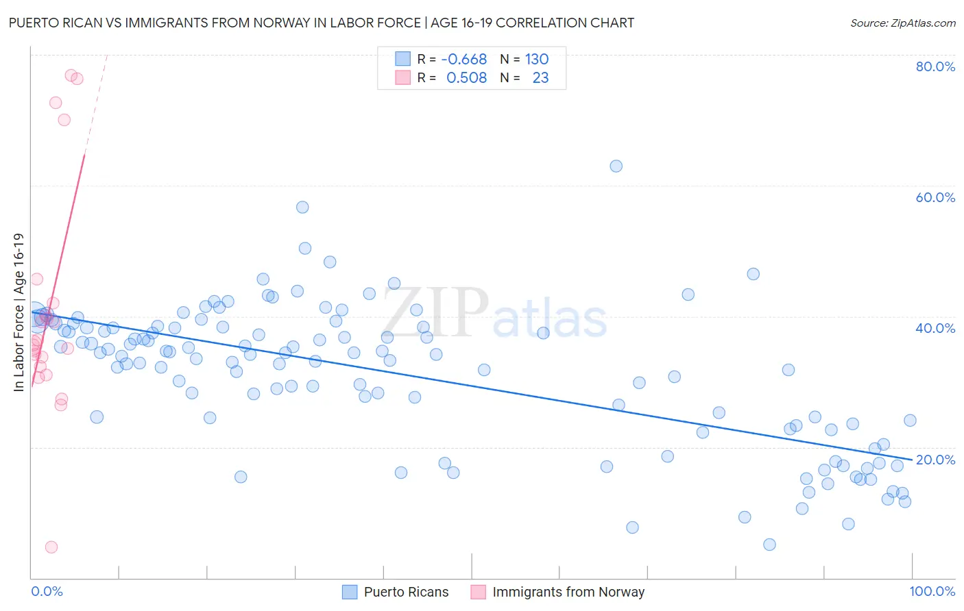 Puerto Rican vs Immigrants from Norway In Labor Force | Age 16-19