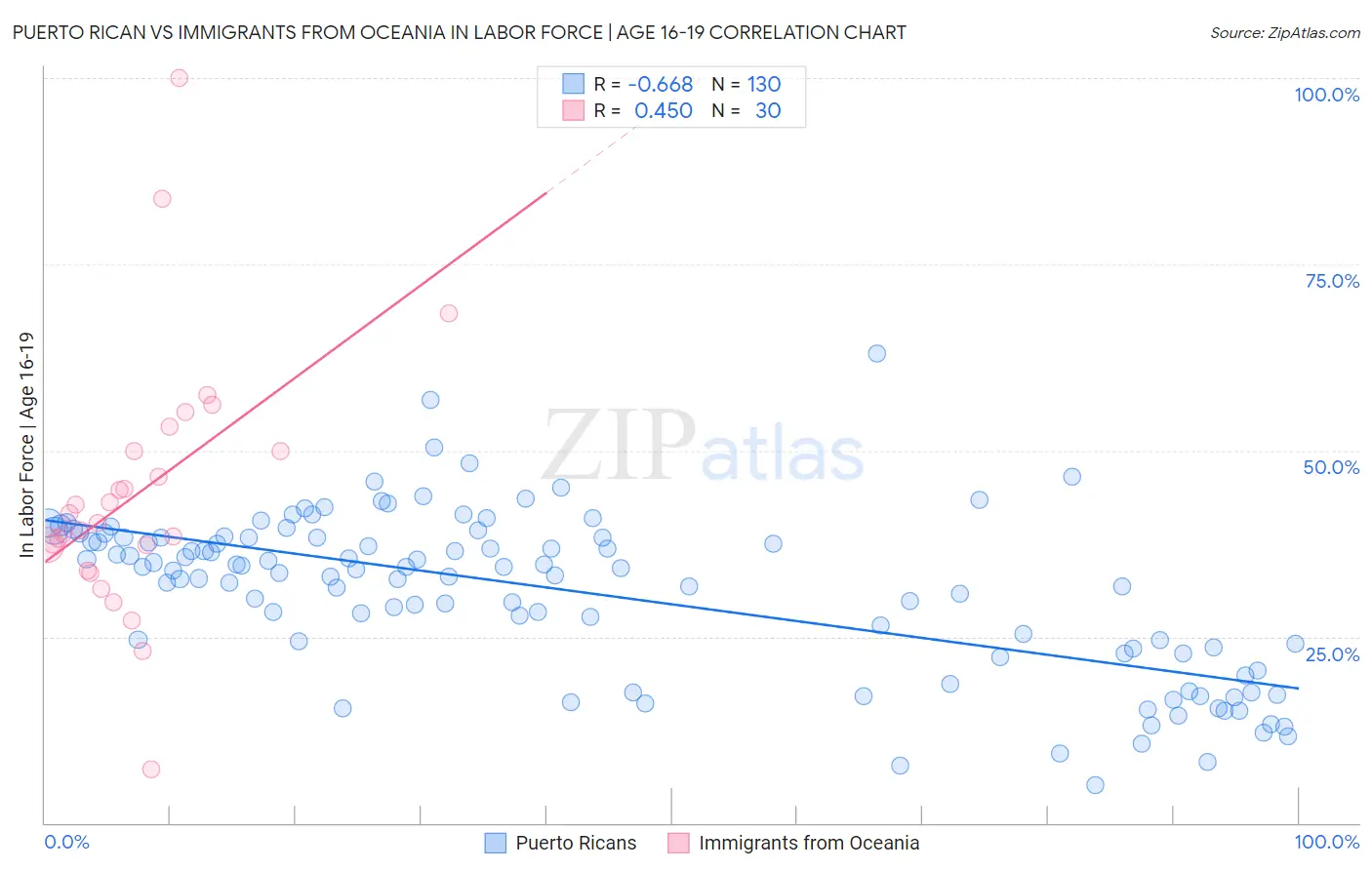 Puerto Rican vs Immigrants from Oceania In Labor Force | Age 16-19