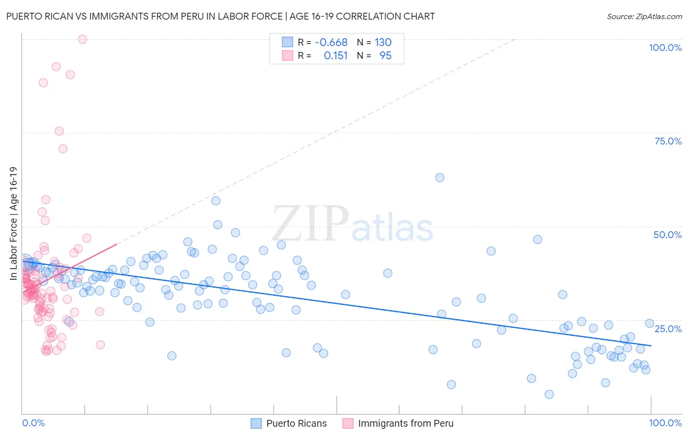 Puerto Rican vs Immigrants from Peru In Labor Force | Age 16-19