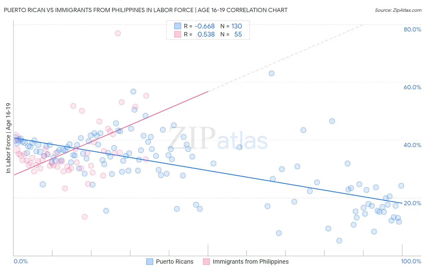 Puerto Rican vs Immigrants from Philippines In Labor Force | Age 16-19