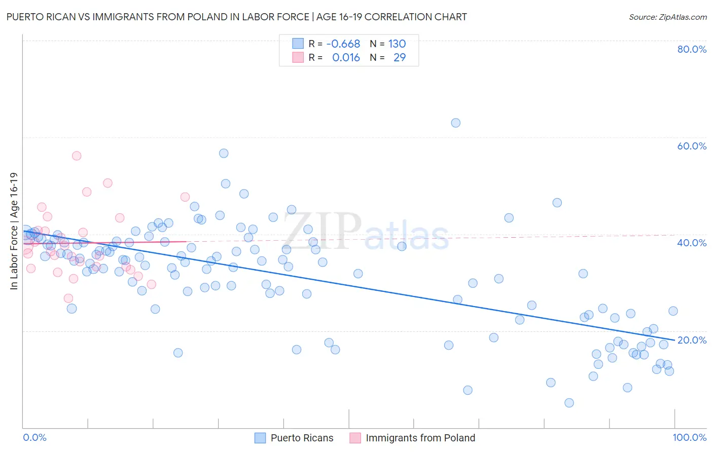 Puerto Rican vs Immigrants from Poland In Labor Force | Age 16-19