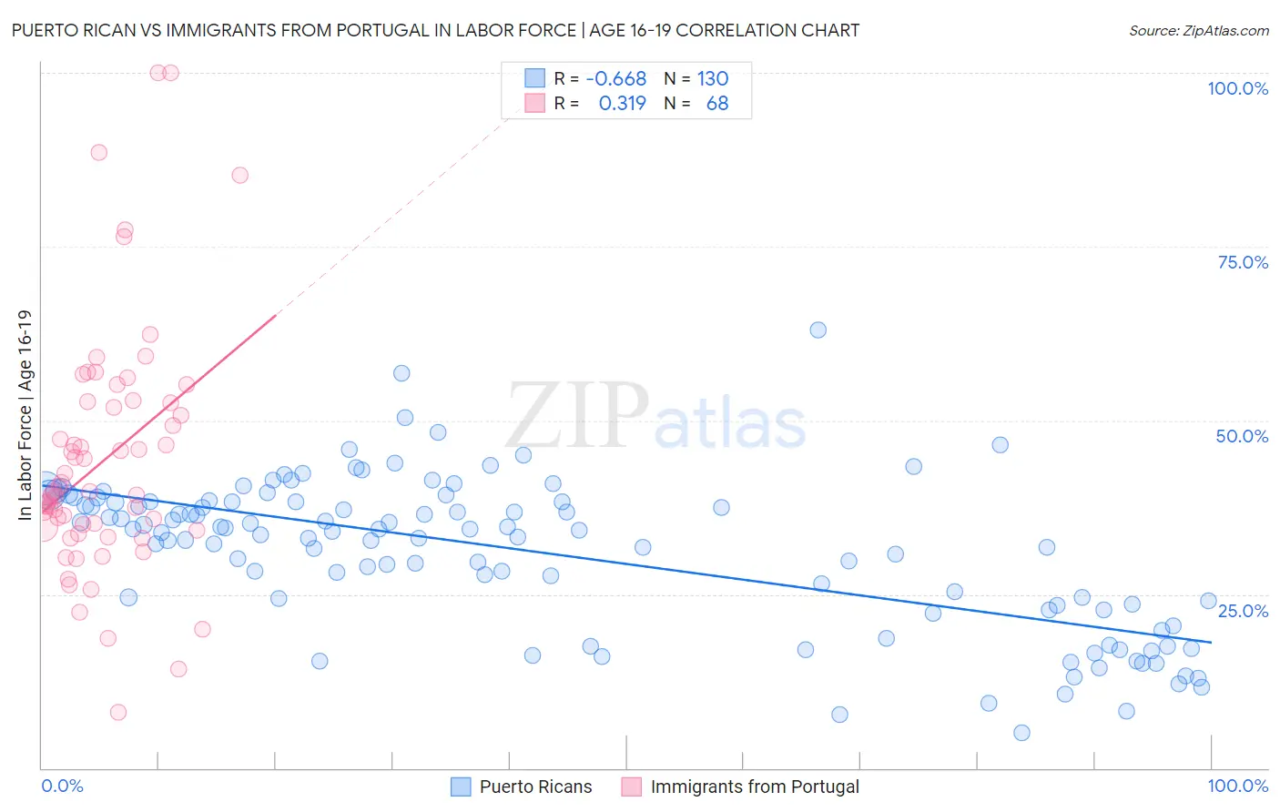 Puerto Rican vs Immigrants from Portugal In Labor Force | Age 16-19