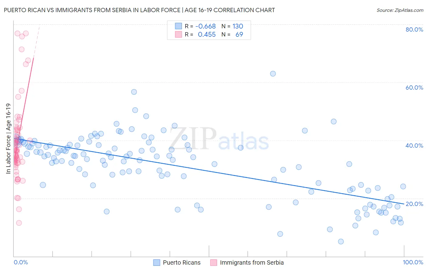 Puerto Rican vs Immigrants from Serbia In Labor Force | Age 16-19