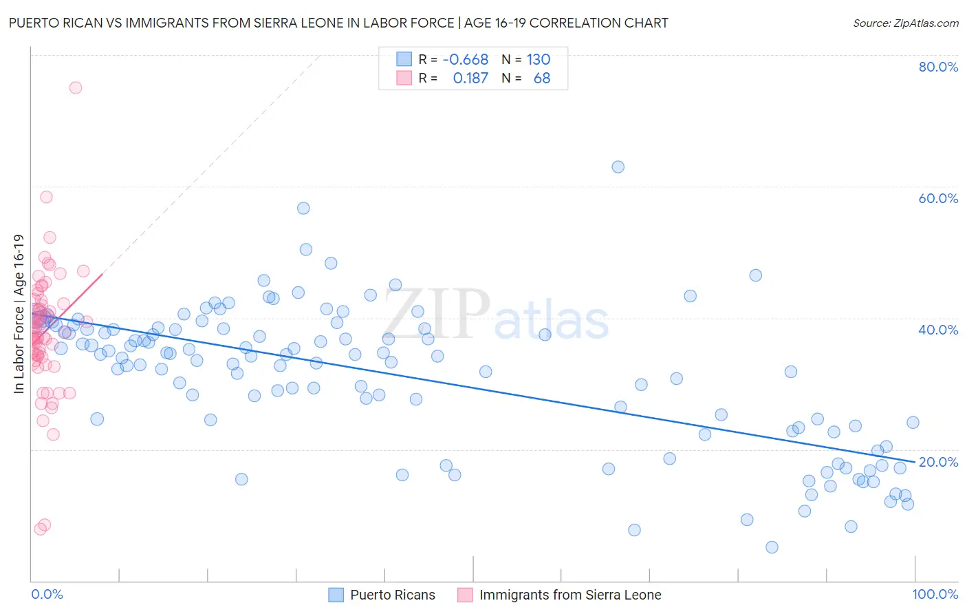 Puerto Rican vs Immigrants from Sierra Leone In Labor Force | Age 16-19